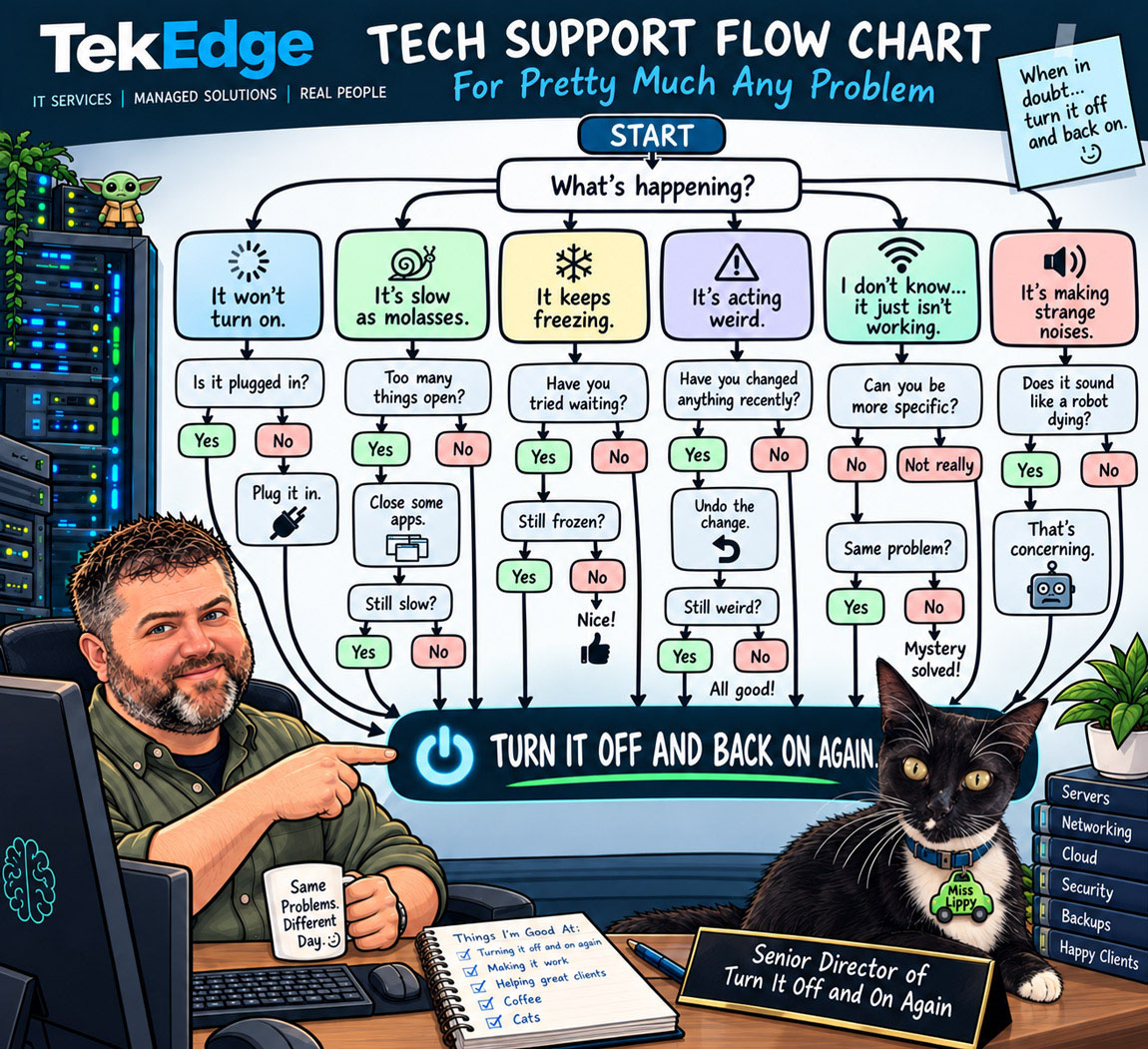 A TekEdge Tech Support Flow Chart for pretty much any problem. Every path, from &lsquo;it won&rsquo;t turn on&rsquo; to &lsquo;it&rsquo;s making strange noises,&rsquo; ends at the same answer: turn it off and back on again. Brandon sits at his desk pointing at it, with his cat Miss Lippy beside a nameplate reading Senior Director of Turn It Off and On Again.